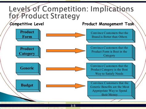 total budget competitors|Product Competitors vs. Total Budget Competitors in Marketing.